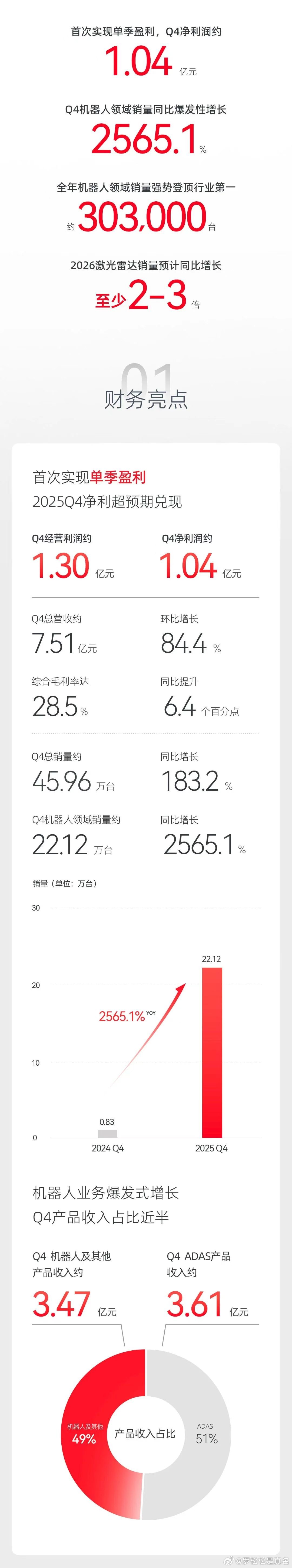 禾赛和速腾先后发了财报，禾赛首次实现了全年盈利，速腾实现了单季盈利，对两家来说都