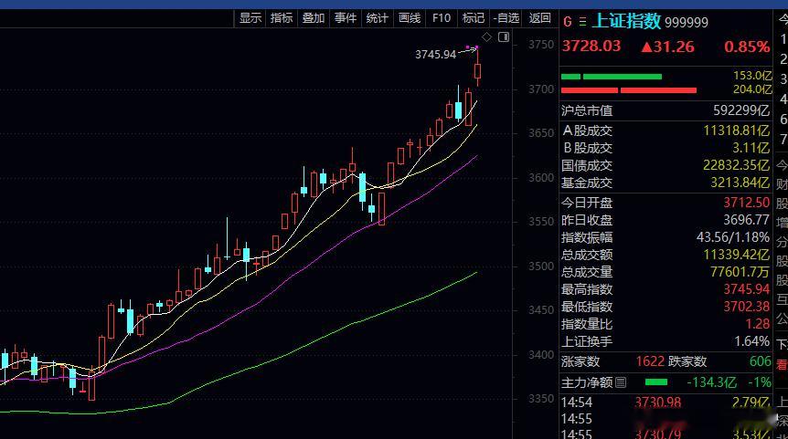 今天沪指创近10年新高，北证50创历史新高，深成指、创业板指均突破去年10月8日