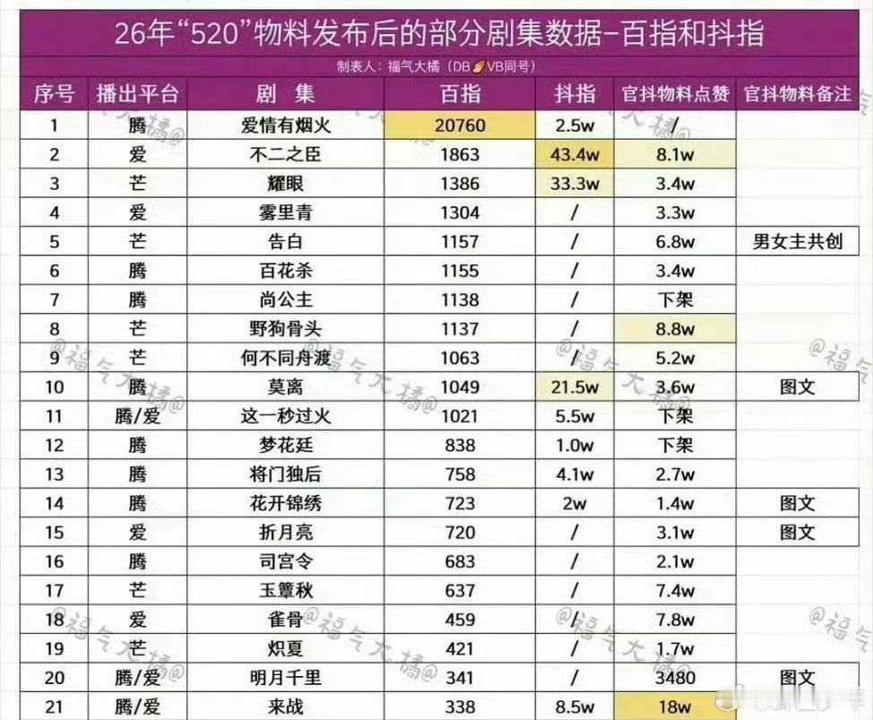 檀健次爱情有烟火520剧集百指登顶檀健次爱情有烟火剧集百指登顶数据断层彰显人气，
