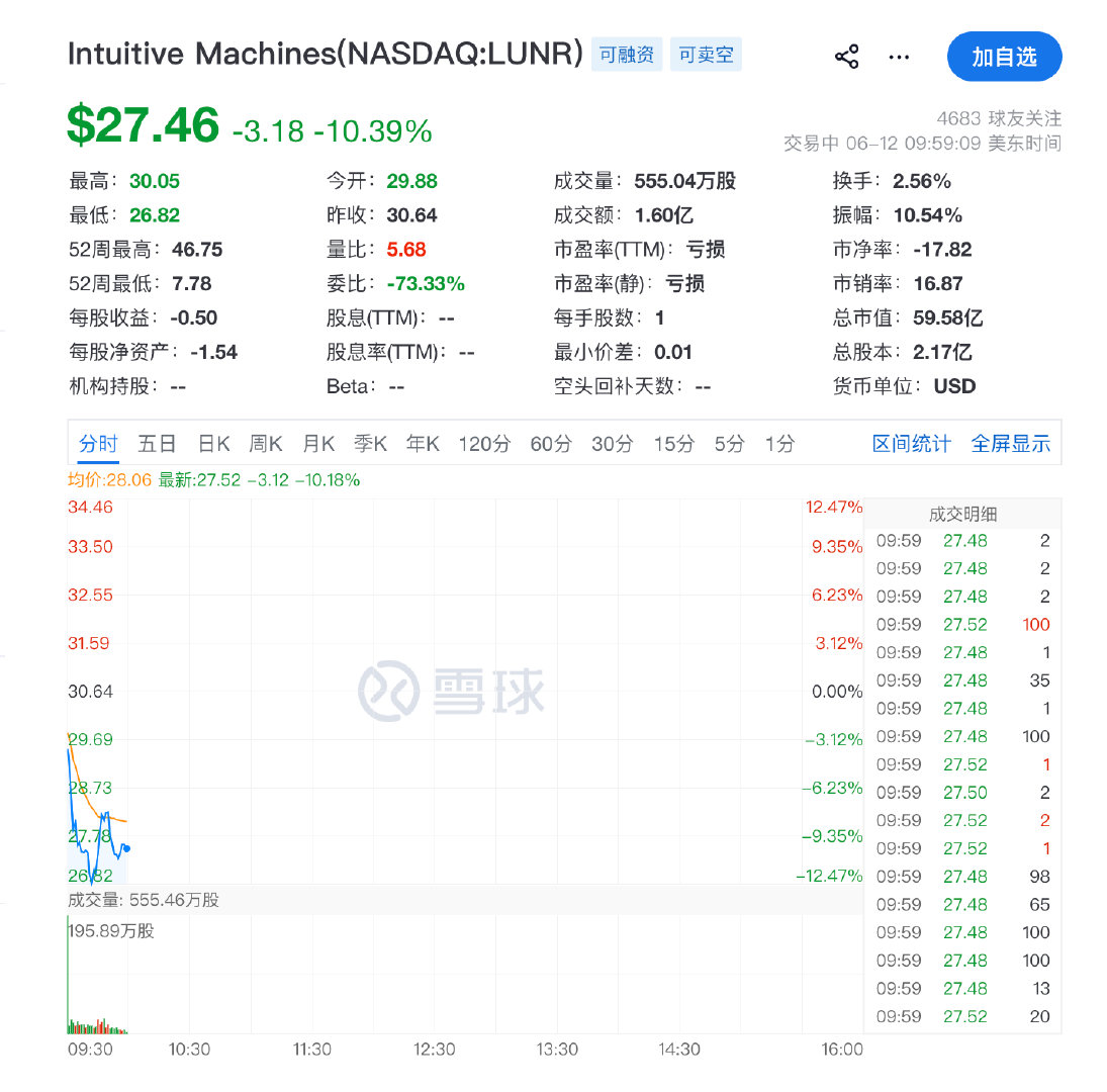 【美航天概念股重挫】6月12日，美股航天概念股继续下跌，Intuitive Ma