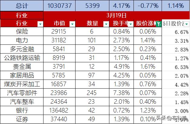 【每日股市】3月19日股价整体下跌0.77%，换手率4.17%，总市值103.0