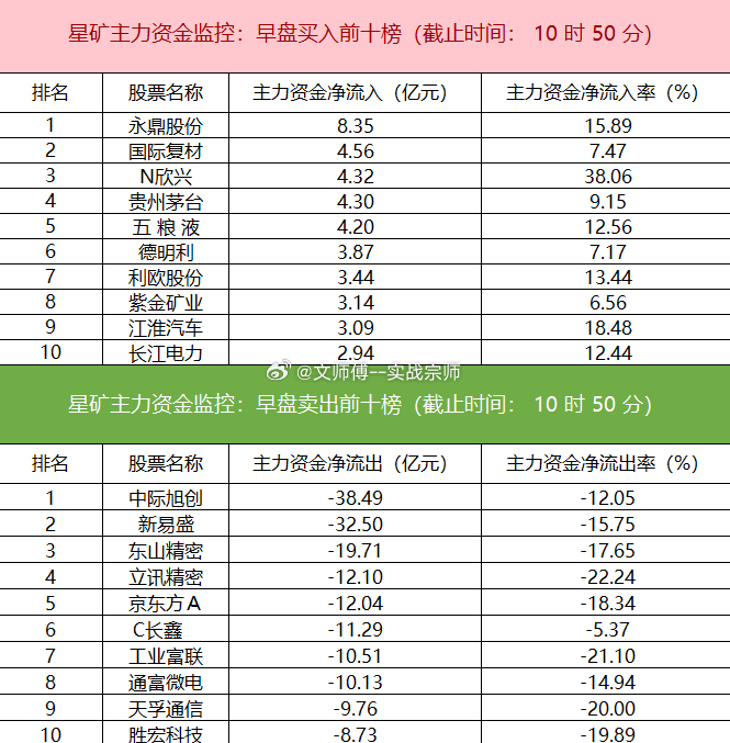 今日早盘主力资金净流入食品饮料、汽车整车、贵金属等板块；净流出电子、半导体、通信