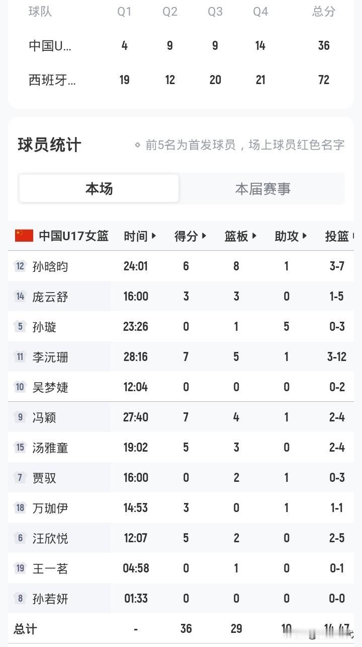 女篮世界杯
中国女篮36-72西班牙女篮
这个差距还是很大