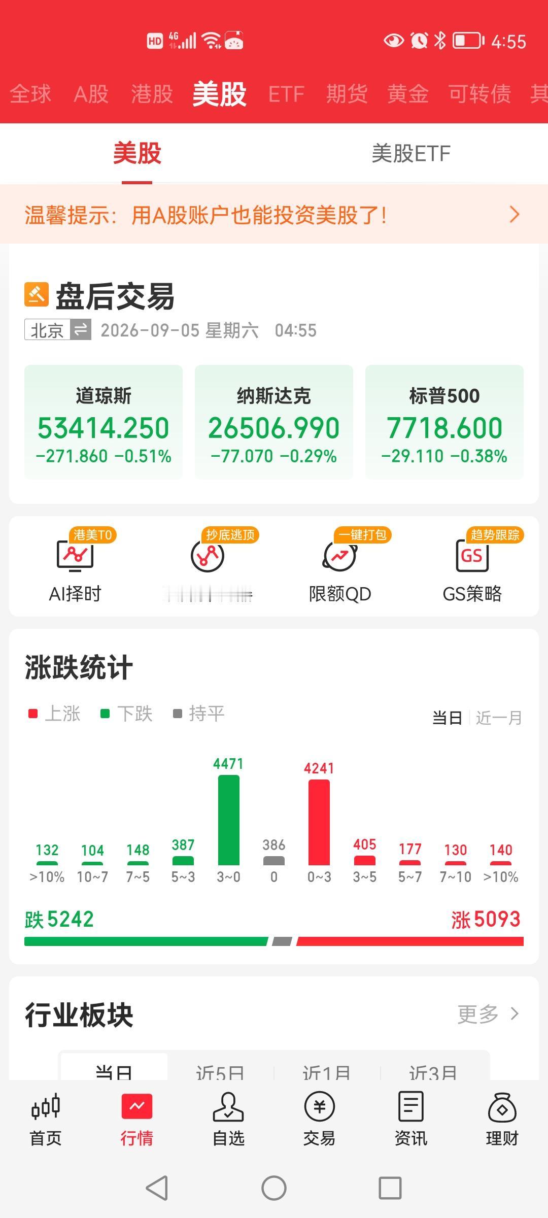 一觉醒来发现昨夜美股三大指数集体下跌，但是富时A50却是上涨的，金龙中国指数也是