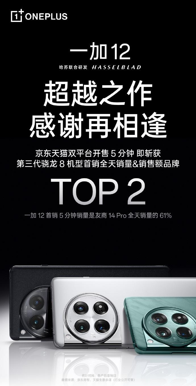 看了一加 12的首销战报，冲得很猛。在京东天猫两大平台上，开售 5 分钟就拿到了