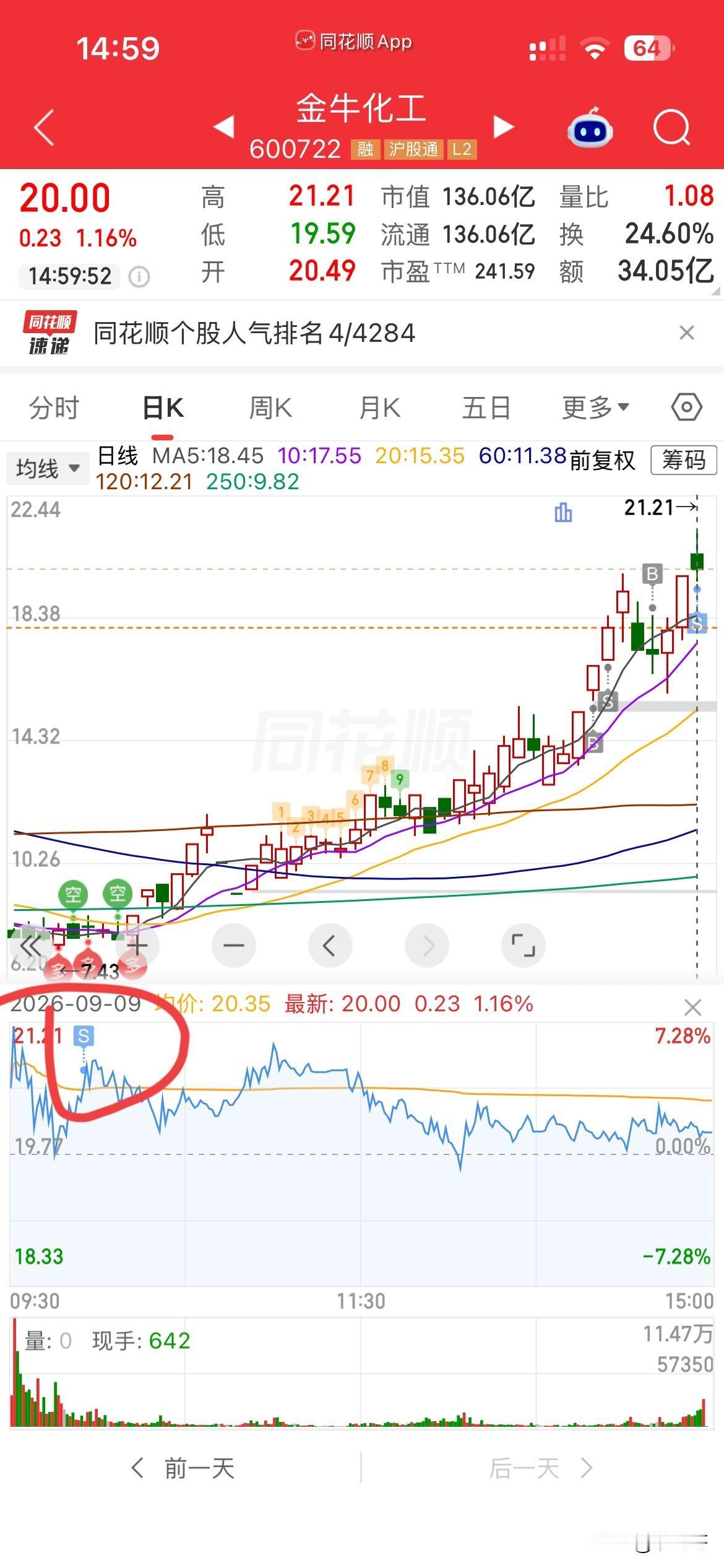 好险！
本来挺看好金牛的，
昨晚甲醇也大涨，
但是昨晚龙版被停牌，
今天高标普遍