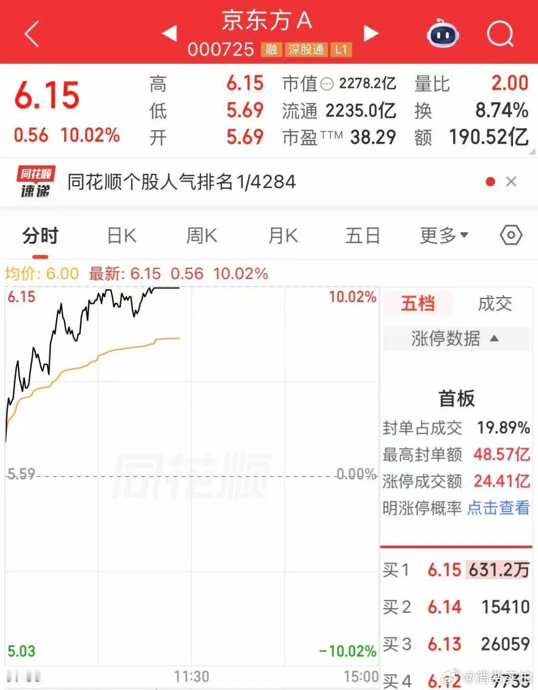 【京东方A再涨停2000亿元市值巨头涨停】4日早盘，玻璃基板概念再度活跃，京东方