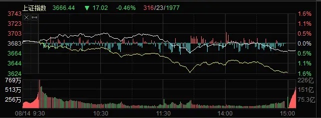 股市收盘点评【大盘冲高回落，沪指3700点得而复失】周四大盘早盘一度上冲，随后展