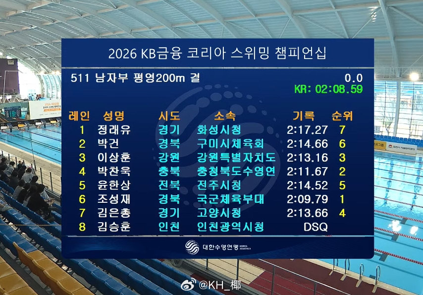 韩国游泳锦标赛 男200蛙决赛曹成载 2:09.79 