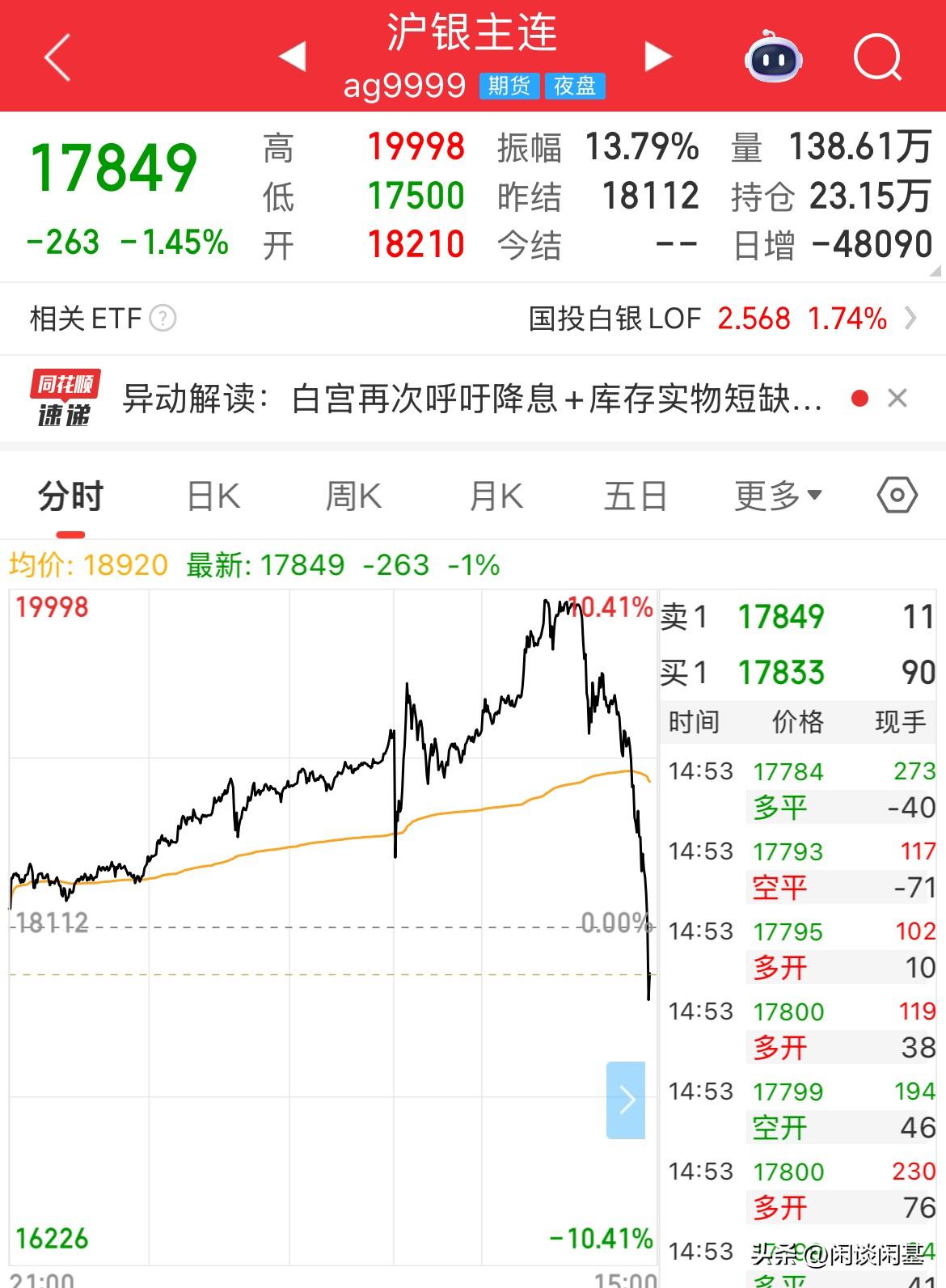 这波动，什么人进去都得被埋了，沪银期货从涨幅10%到现在跌幅1.56%，振幅超1