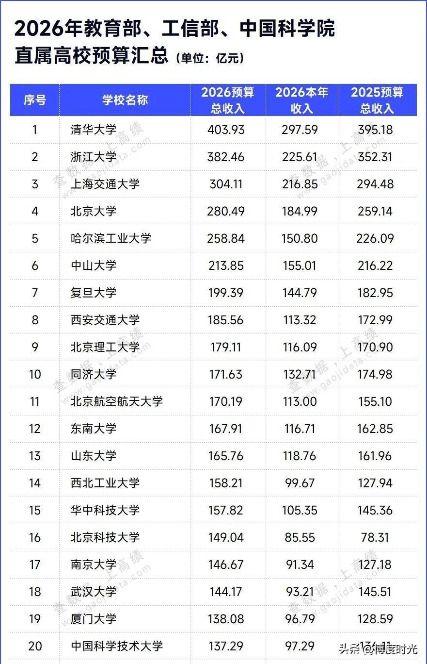 最近
中国大学排行榜网站公布
2026年度939所本科院校预算经费
预算至关重要