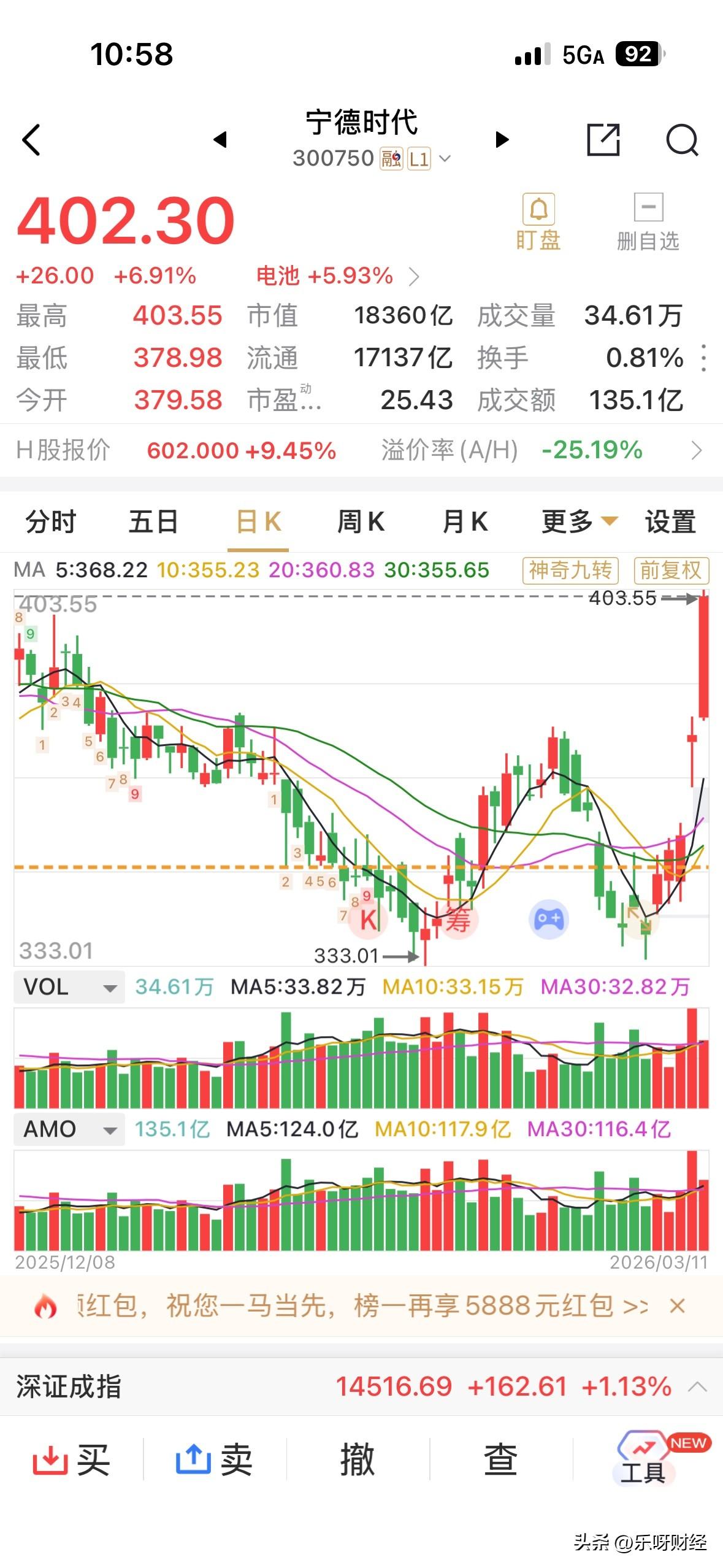 宁德时代就这样凭借着2025年年报超预期，施施然的重返400元关口以上了！宁德时