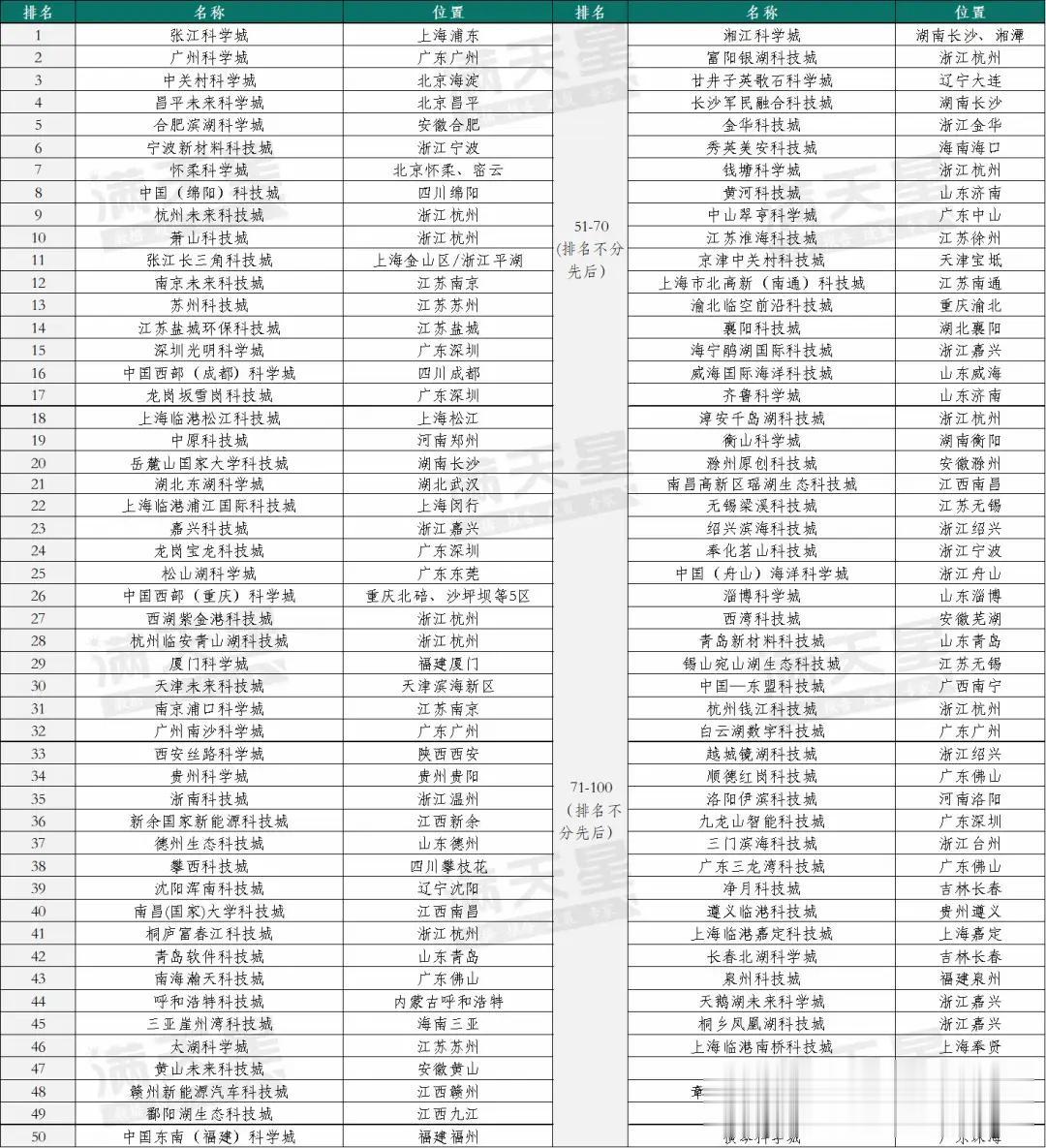 2023科技城百强榜出炉！合肥滨湖科学城位列第五！但是合肥科学城主要还是在三十岗