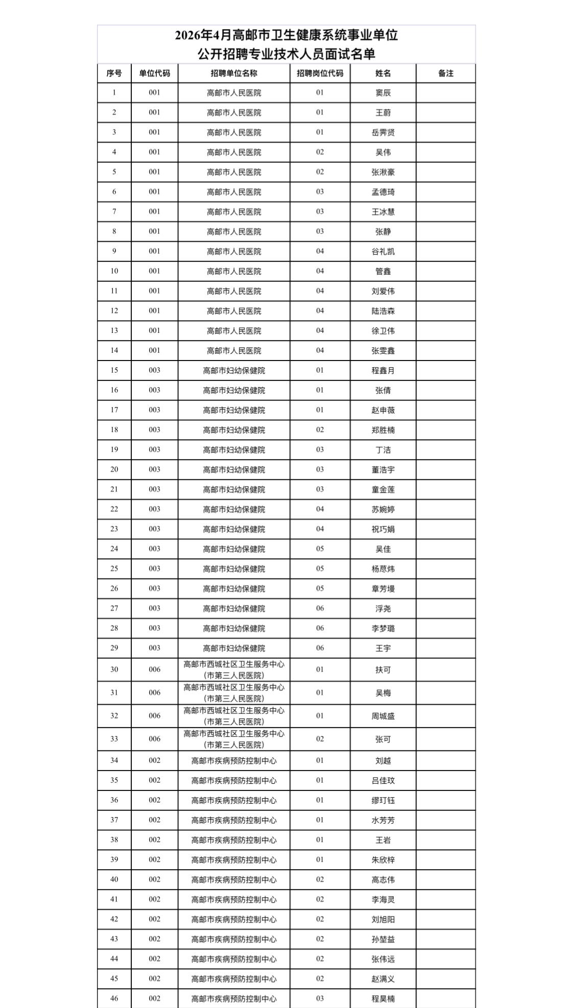 名单已出！扬州高邮卫健系统面试名单公示！

📌 发布单位: 高邮市卫生健康系统
