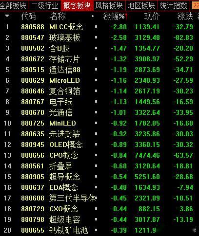 仅仅开盘1小时，科技股跌幅已经大幅收窄，不少板块开始翻红，炒股票需要信仰！ 