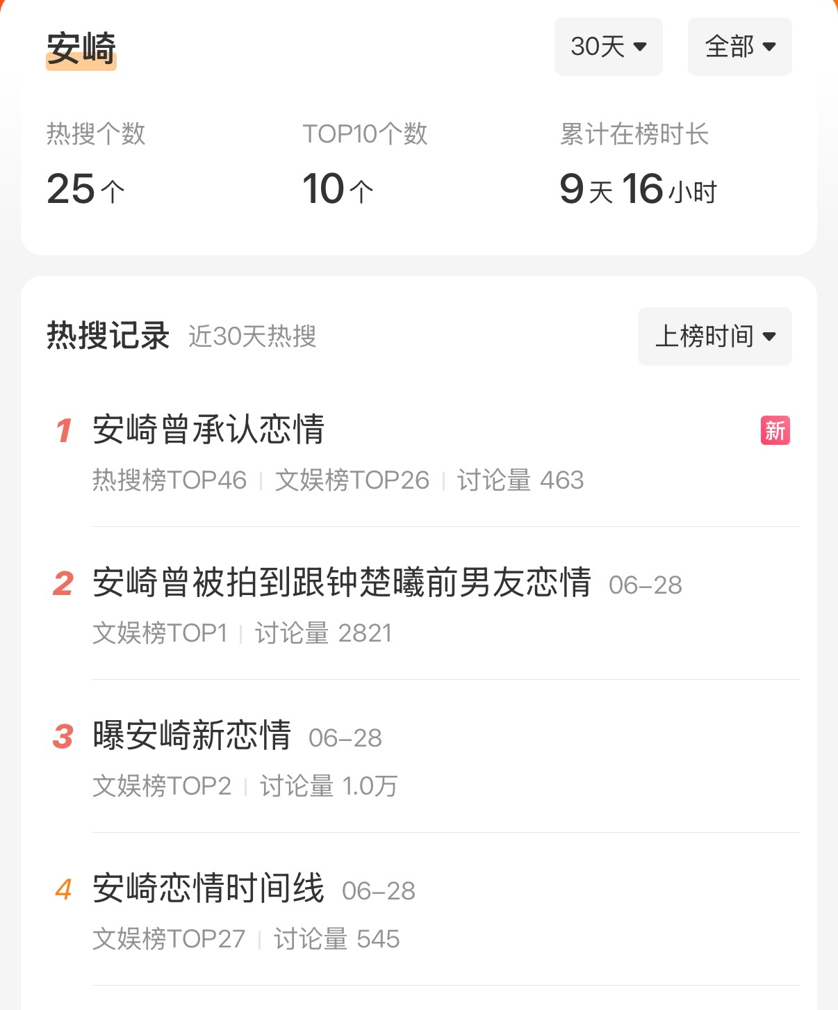 安崎曾承认恋情 神如经，曾承认都能上热搜。买黑热搜的人给自家蒸煮曾放p也买一个吧