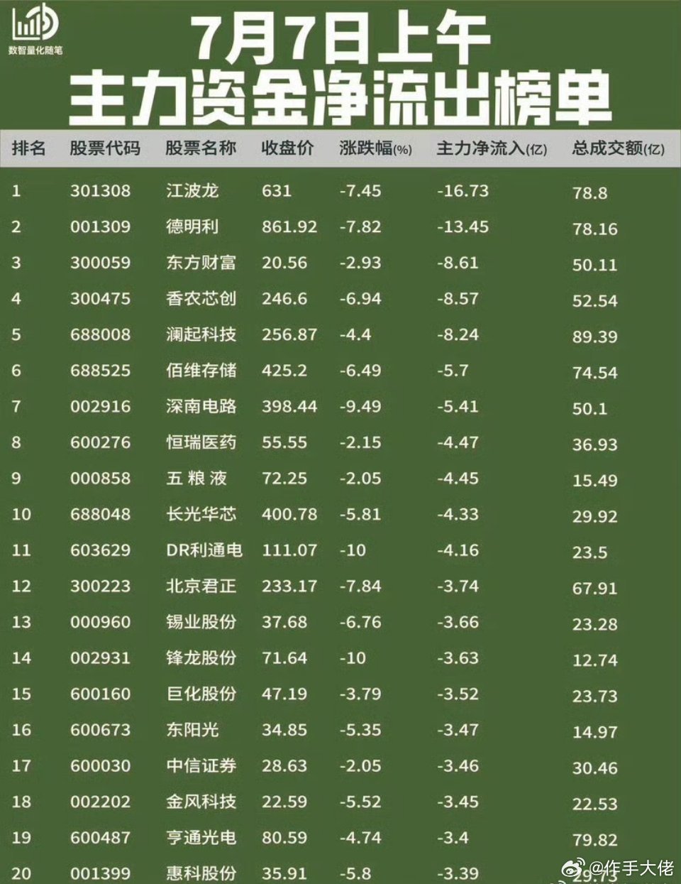 7月7日上午 · 主力资金榜单数据来源于数智量化随笔行情网站，仅作行情客观记录。