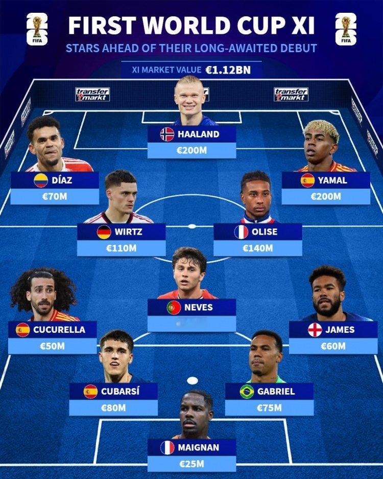 首次参加世界杯的最贵阵容，拎出来可以拿第几？ 