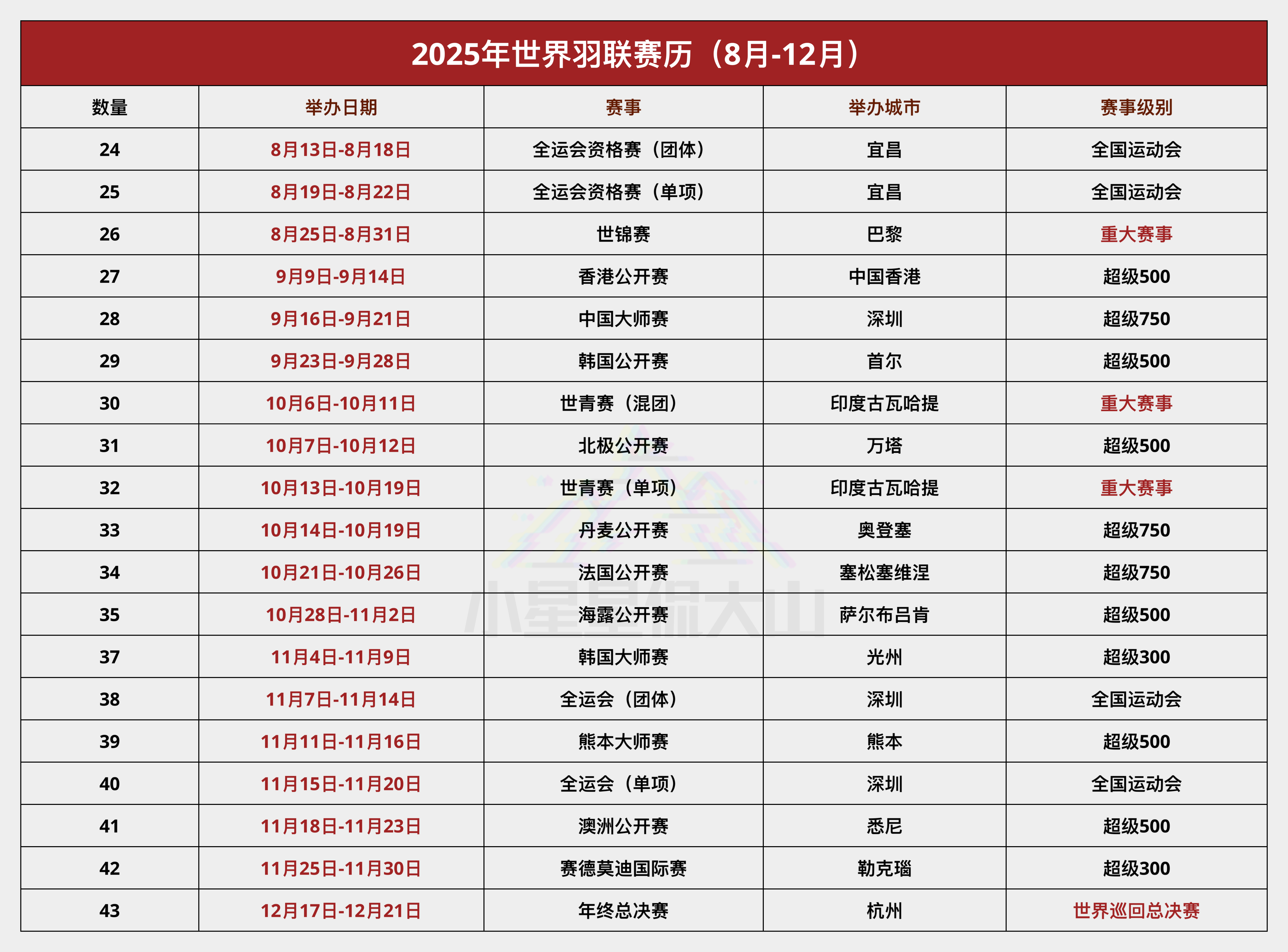 2025年剩余主要赛事，包括全运会、世锦赛、3站超级750、世青赛（印度）、总决