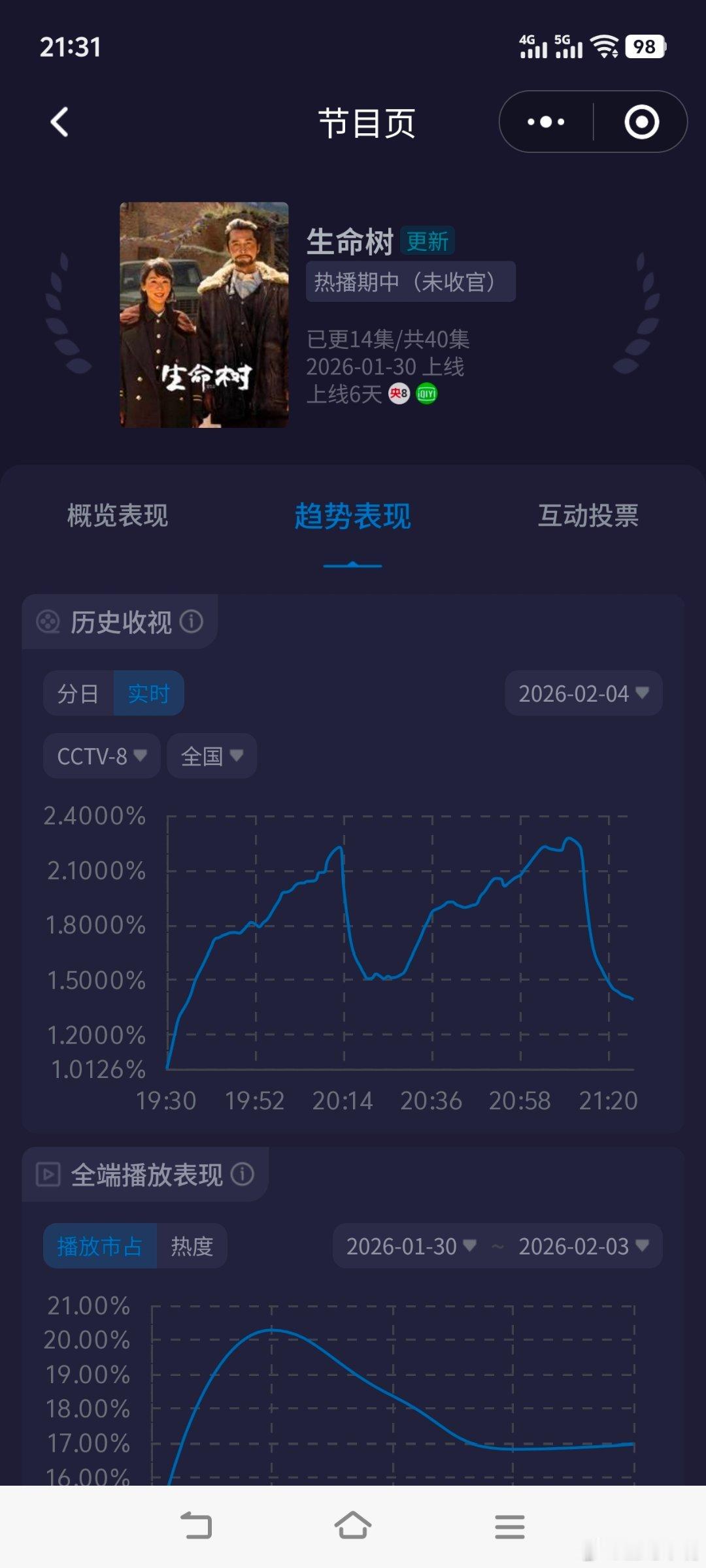杨紫喊土豆吕严回家吃饭《生命树》今晚收视曲线图！这是开播以来最漂亮的曲线！不过今