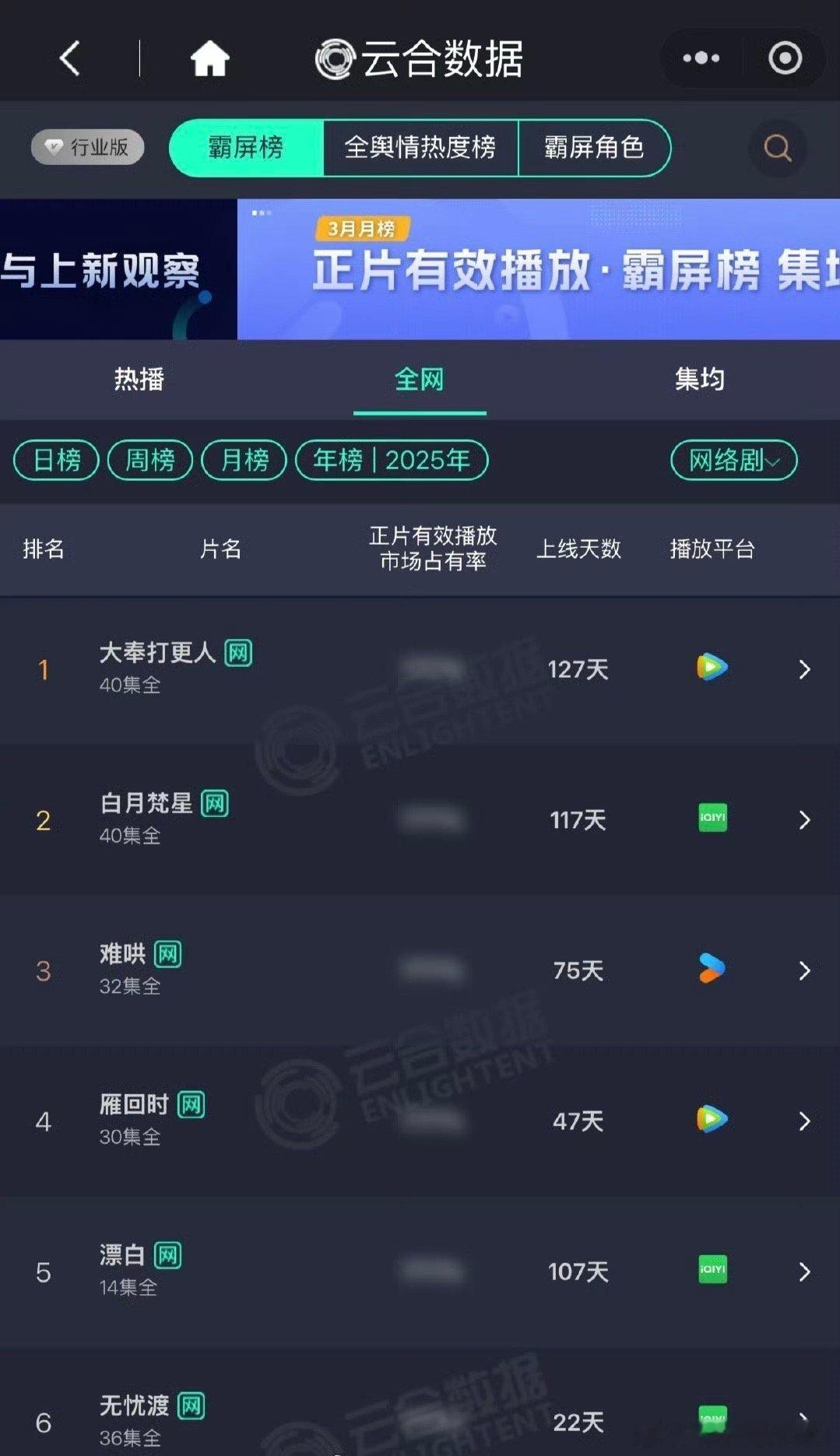 任嘉伦《无忧渡》昨日云合年榜又升一位第6了🔥，好棒🎉[打call][打cal