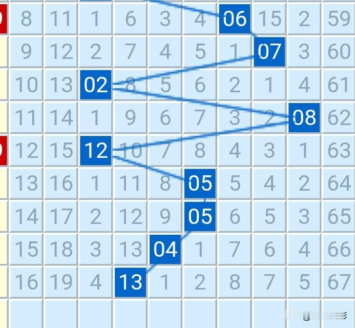 篮球13！相信不少朋友吃肉了吧，有经验的彩友，拿捏蓝球13并不困难。如图所示，简