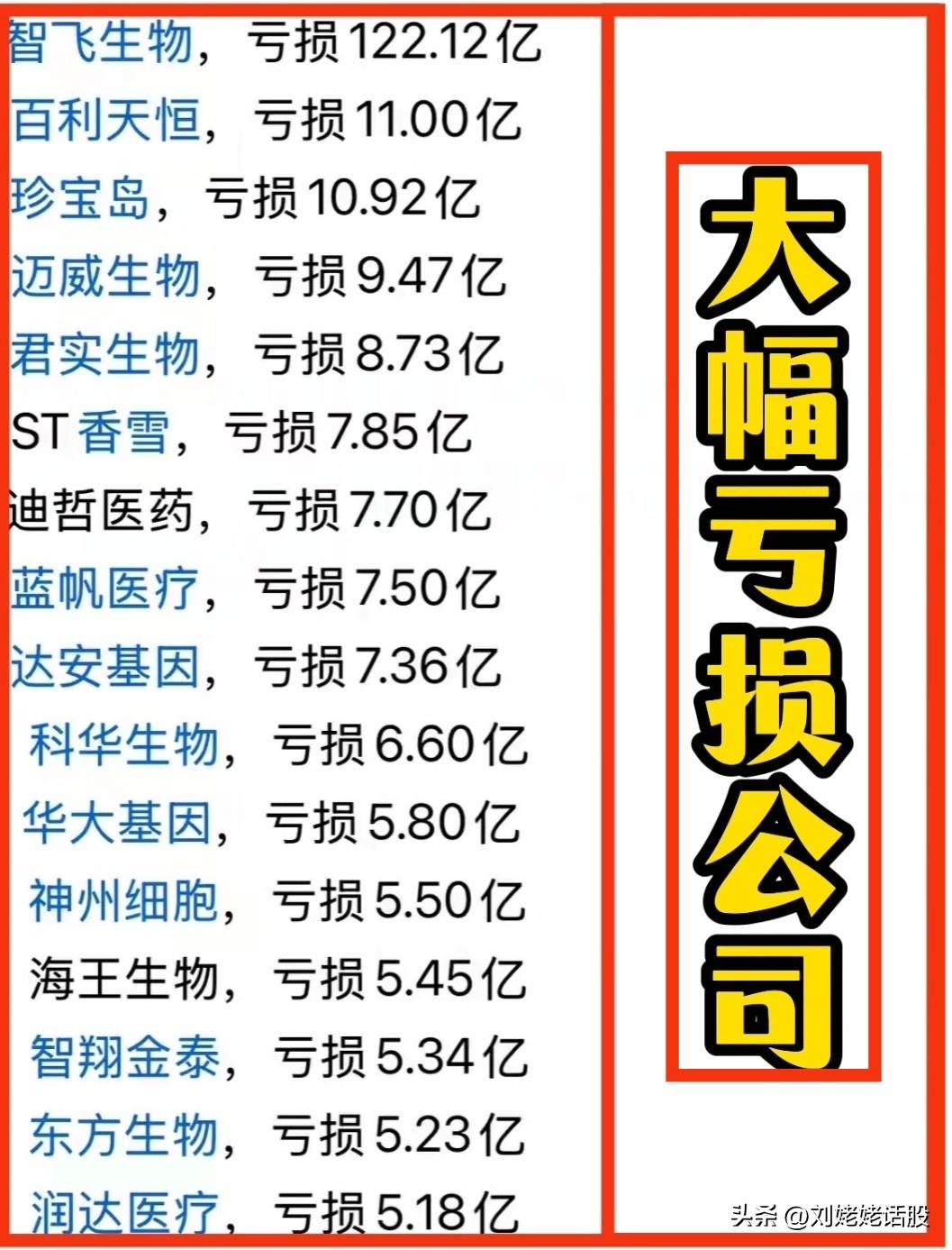 医药公司“年报业绩”复盘，大幅亏损公司十来家……
      关注“刘姥姥”，精