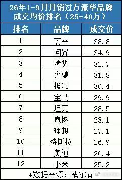 今年的高端品牌市场格局发生了很大变化，除了销量外，均价也是很重要的指标。今年 1