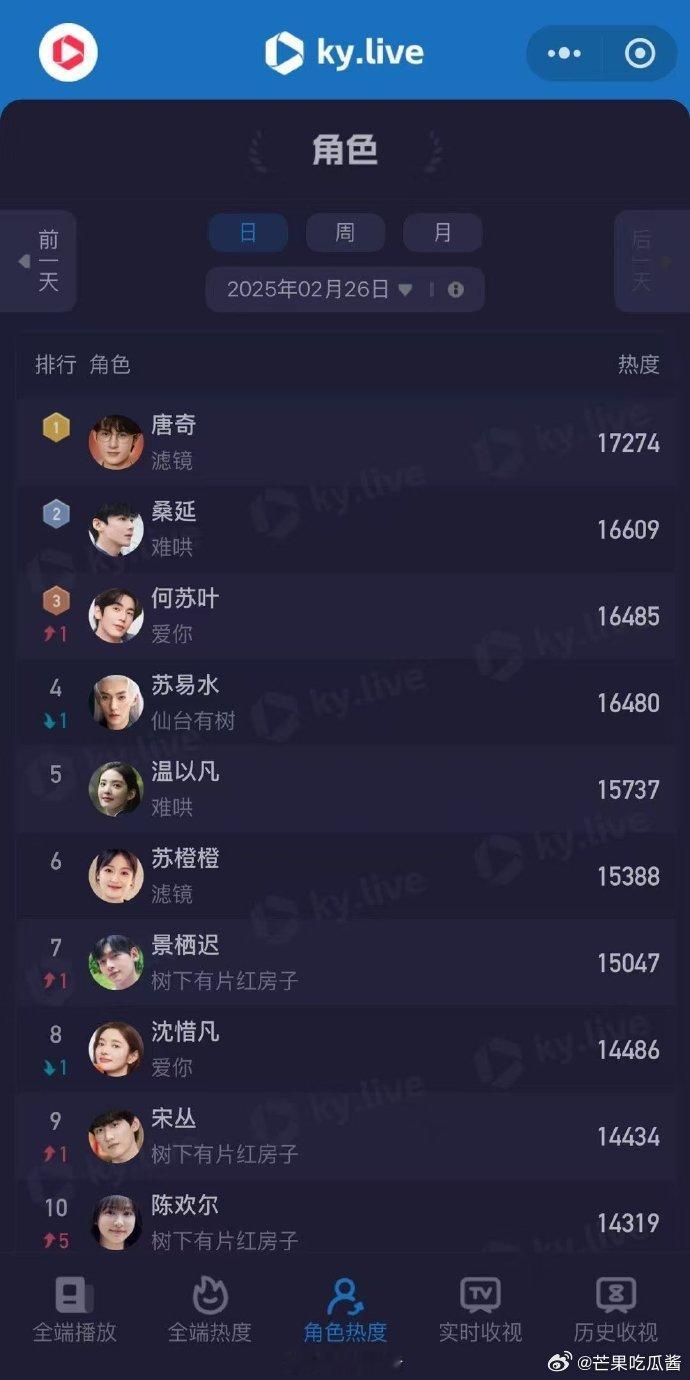 檀健次吃内脏哭戏是现挂  从角色指数破九到腾讯热度破25000，檀健次用现挂演技