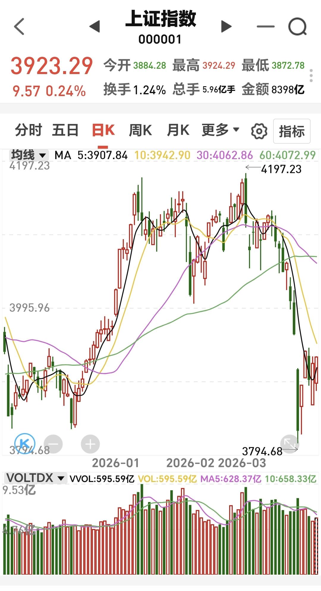 基金：反弹随时随地会结束
最近的几个交易日就是横盘震荡，上周一跳空低开大跌，留下