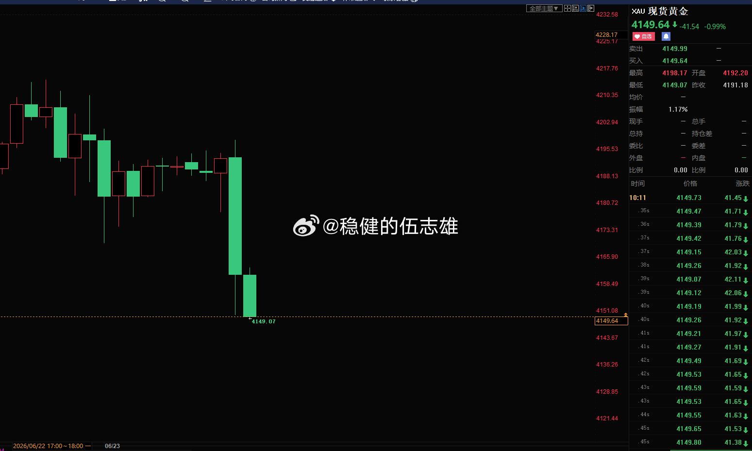 现4149位置尝试多，目标看十三美金！黄金金价