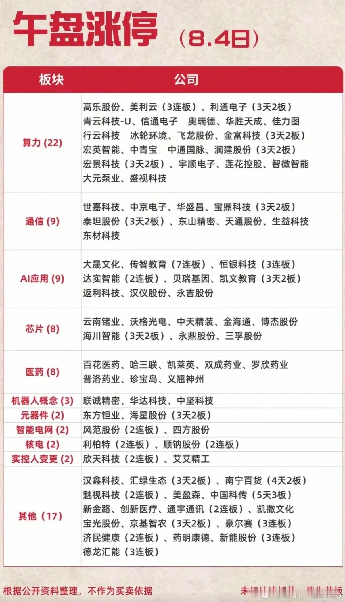 8月4日午盘涨停板块全分类！算力板块一枝独秀，多条主线同步发酵！8月4日周二午盘