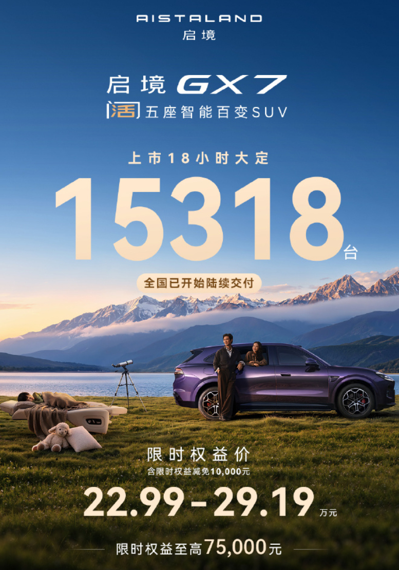 启境 GX7 上市 18 小时，大定 15318 台。首销期算是拿到一个不错的成