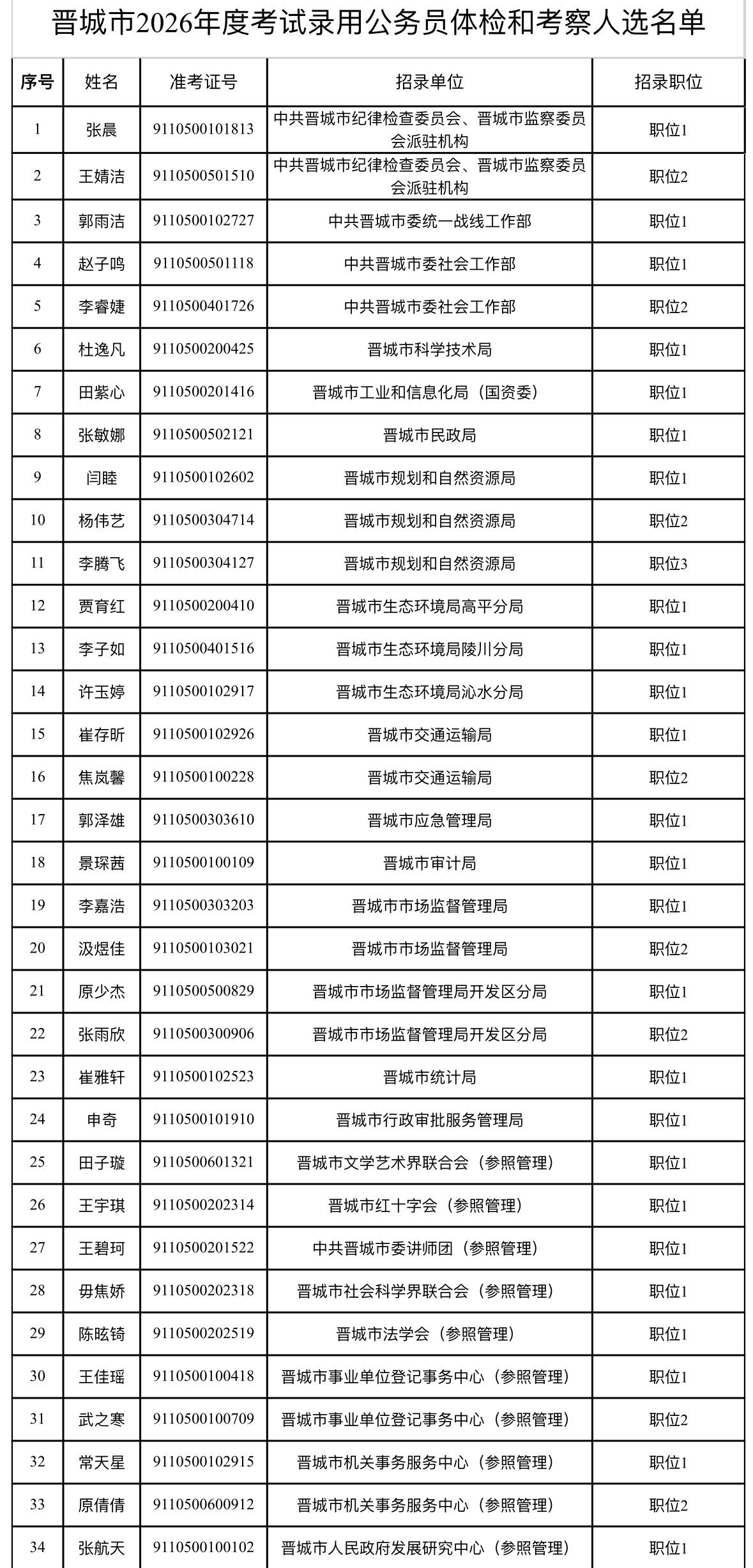 速看！晋城公务员体检考察安排公布

🔸 发布单位：晋城市委组织部
🔸 体检时