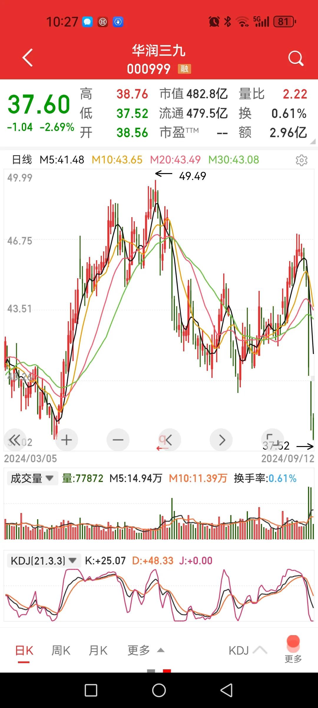 华润三九，五天跌回五月前，哪有啥好股票？

一则安徽省中成药带量集采消息把华润三