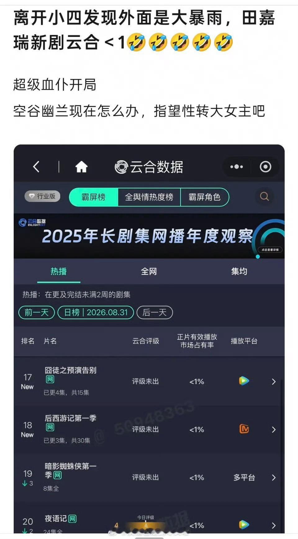 田嘉瑞在离开偶像剧赛道，完全是无人care，新剧云合血扑囧徒之预演告别 ​​​
