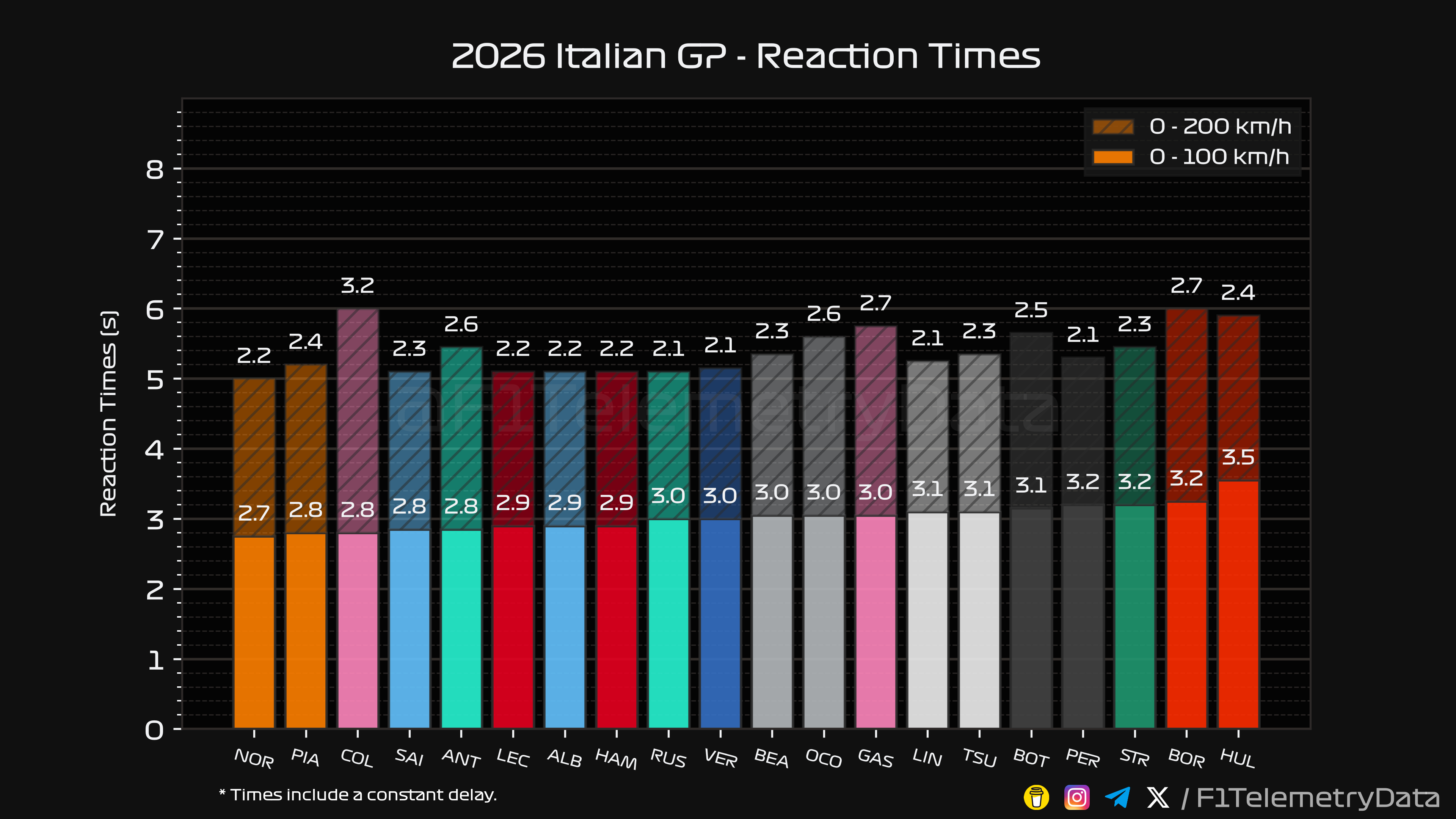 F1[超话] ​2026F1意大利大奖赛安东内利意大利主场夺冠勒克莱尔蒙扎撞车退