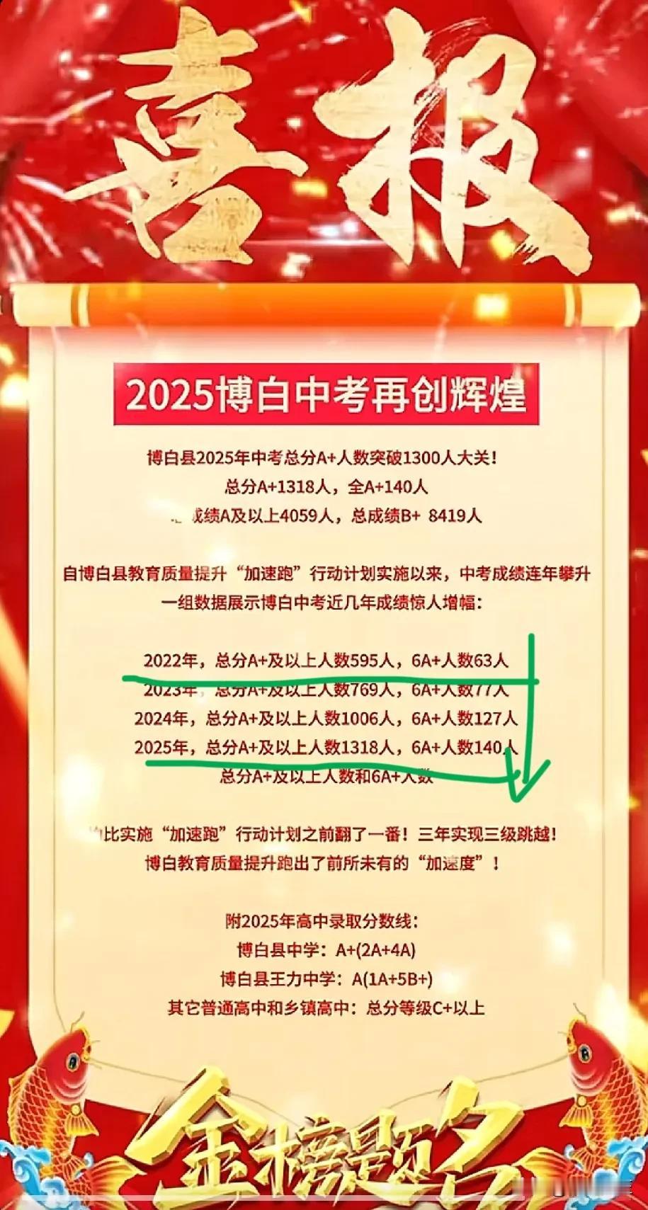 好消息，博白教育越来越厉害了！

坏消息，相对来说，其他县退步了！

22年到2