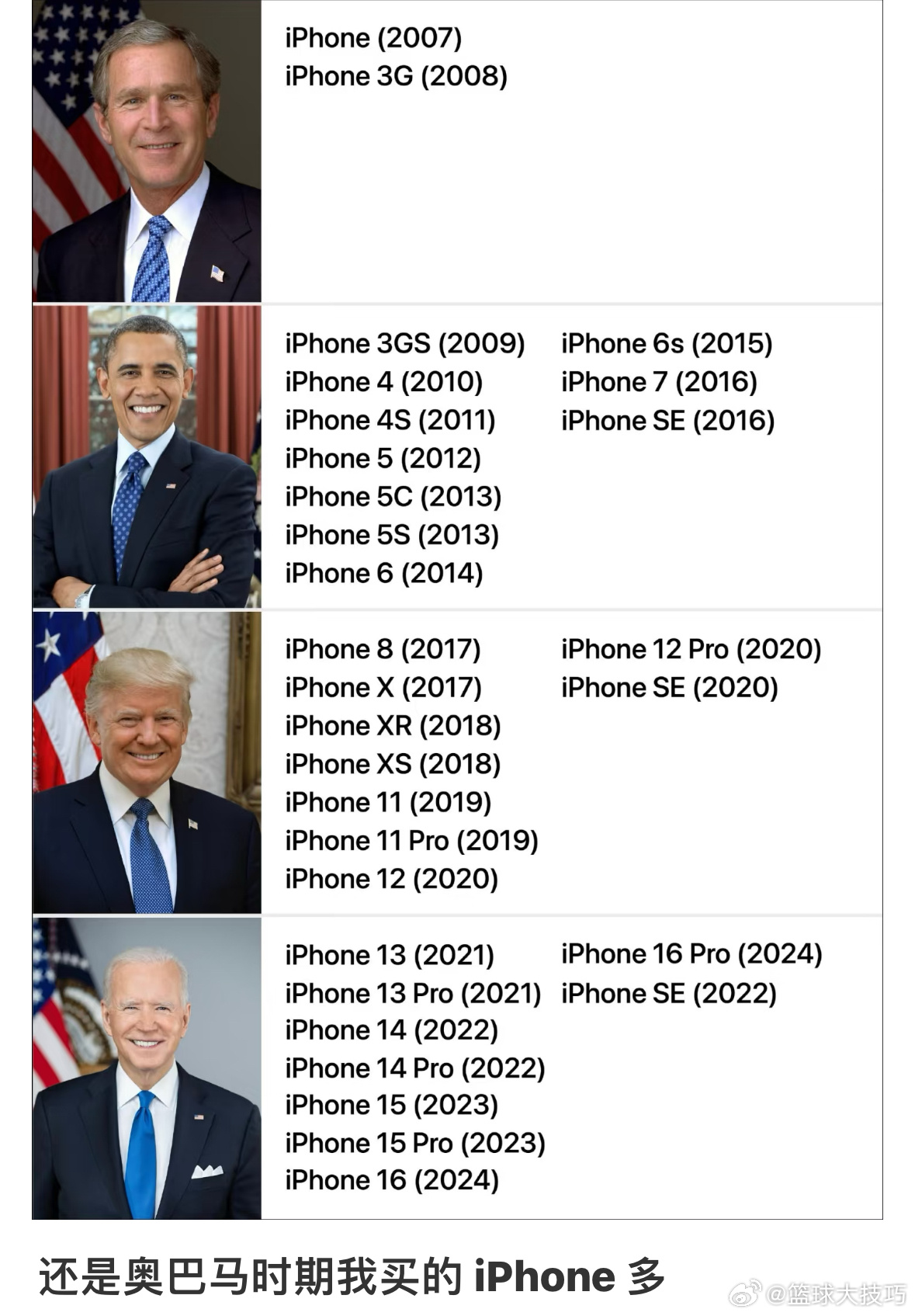 还是特朗普时期我买的iPhone 多 哈哈哈哈哈 ​​​
