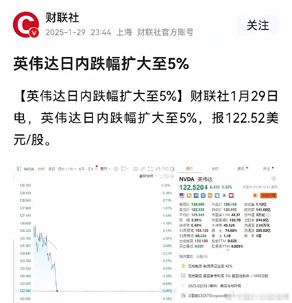 美股又给英伟达一棒！…英伟达日内跌幅扩大至5%！跌17%，然后回血8%，再跌5%