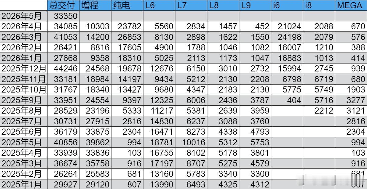 交付33350|理想2026年5月记录                     