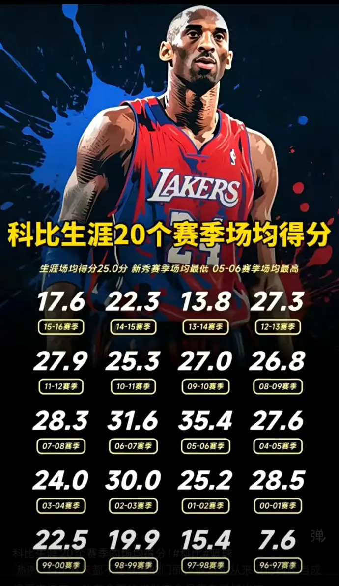 科比生涯20个赛季的场均得分，什么水平？ 