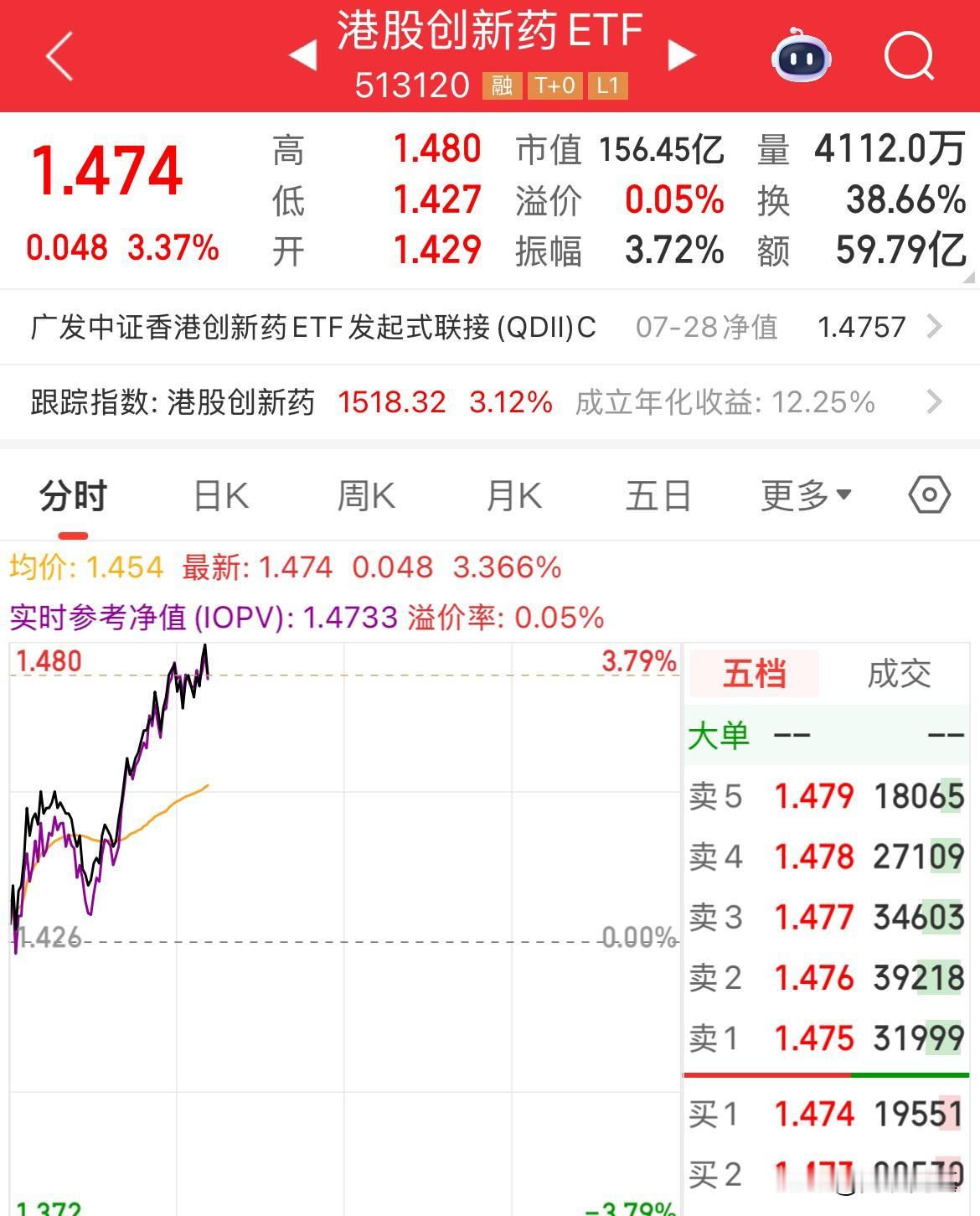 港股创新药暴涨超3%，今年以来已经累计涨幅103%，打不过就要加入，别嘴硬

港