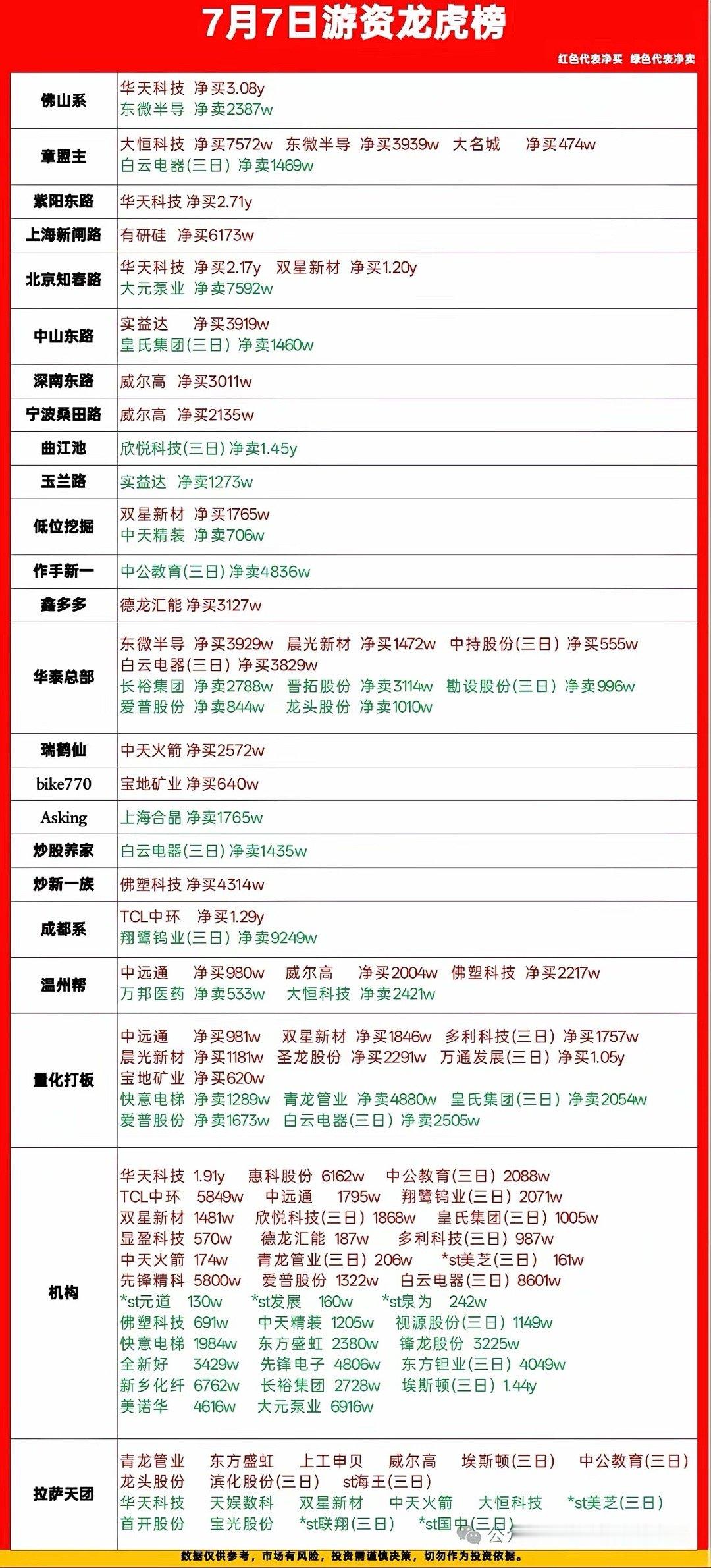 7月7日龙虎榜游资动向复盘，各大席位真实操作一览今日收盘龙虎榜全部席位梳理完毕，