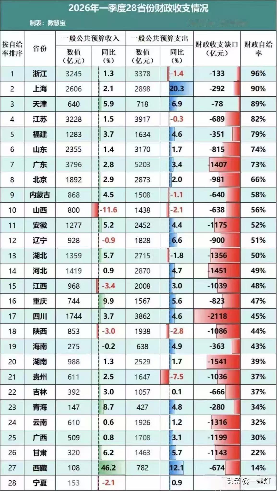 一季度28个省份财政收支情况，没有省份能够实现财政自给。