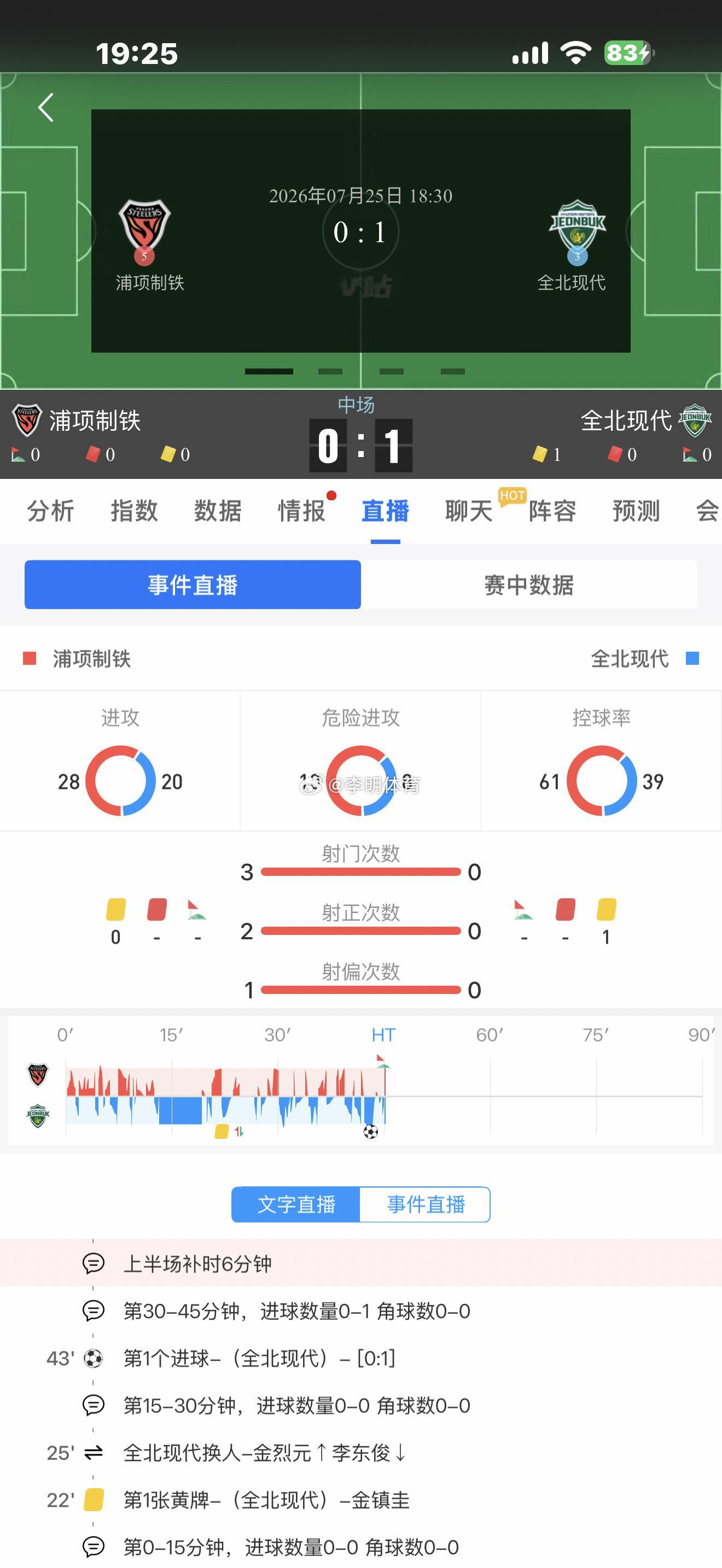 全北没射门，咋进球