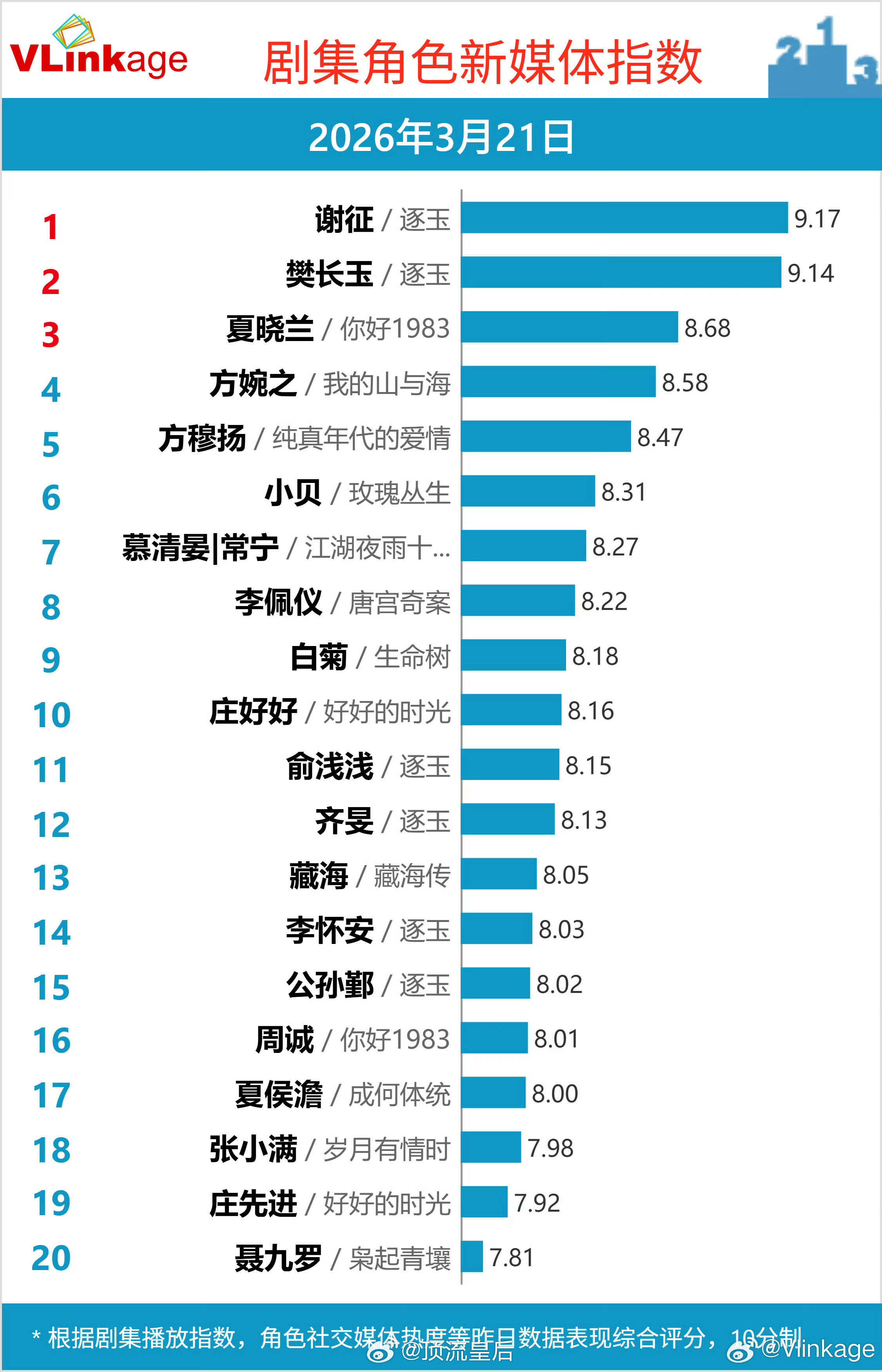 张凌赫谢征V榜角色指数创新高9.17，应该是今年目前第一。 