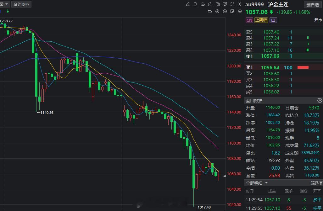 今天早上给的空都跌爽了吧！黄金铜期货超话交易