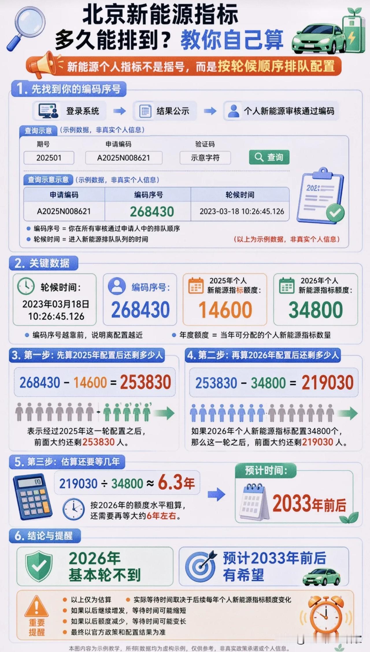 北京新能源个人指标，排到2033年？这道“排队数学题”算透了才不慌！
 
在北京