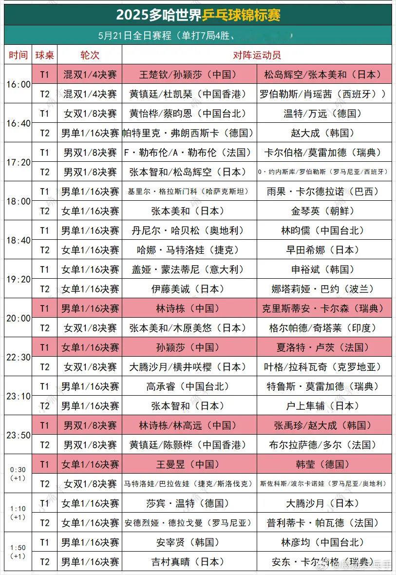 2025多哈世界乒乓球锦标赛 2025多哈世界乒乓球锦标赛5月21日全日赛程20